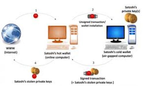   如何防止Token被自动转走的有效措施 / 
 guanjianci Token安全, 资产保护, 区块链安全 /guanjianci 

引言
在区块链和加密货币的世界里，Token的安全性是所有投资者和用户最关心的问题之一。随着技术的发展，越来越多的用户加入了加密货币的行列，但也伴随着各种安全隐患，其中之一就是Token被自动转走的风险。这种情况可能导致用户蒙受巨大的经济损失，甚至对用户的心理状态产生负面影响。因此，了解Token被自动转走的原因以及如何防止这种情况发生，显得尤为重要。

Token被自动转走的原因
要想有效防止Token被自动转走，首先需要了解其背后的原因。Token被转走的原因通常包括但不限于以下几个方面：
1. **恶意软件**：许多用户在不知情的情况下，其设备被恶意软件感染，这些恶意软件会在用户不经意之间转走其持有的Token。恶意软件可以窃取用户的私钥，甚至模拟用户的操作，将Token转移到攻击者的账户。
2. **钓鱼攻击**：钓鱼攻击是网络犯罪分子常用的一种手段，通过伪装成合法的网站或应用程序获取用户的私密信息。用户在输入私钥或密码后，攻击者就可以随意操作用户的账户，轻易地将Token转走。
3. **智能合约漏洞**：在使用去中心化应用（DApp）或交易平台时，智能合约的漏洞可能导致Token被自动转走。如果用户参与的合约存在安全漏洞，恶意攻击者可以利用这些漏洞盗取资金。
4. **不安全的交易所**：一些交易所的安全性不高，容易遭受黑客攻击。一旦交易所被攻破，用户的Token就有可能被转走。

Token安全性的重要性
Token安全性的重要性体现在多个方面，本文将其归纳为以下几点：
1. **资产保护**：Token通常代表着用户的经济利益，保护好Token就是保护好自己的资产。用户的Token被盗走，不仅会造成经济损失，也会影响用户的心理状态和信心。
2. **维护生态系统的健康发展**：如果Token频繁遭到被盗，用户将对整个区块链生态系统失去信任，从而可能带来用户大量流失，进一步影响整个市场的健康发展。
3. **推动行业合规性**：在Token安全性得到提升的情况下，相关企业和机构能够更好地履行合规义务，增强投资者信心，从而吸引更多的用户和资金进入这一领域。

如何防止Token被转走的有效措施
为了防止Token被自动转走，用户可以采取以下措施提高自己的资产安全性：
1. **使用硬件钱包**：硬件钱包是存储加密货币的一种离线方式，安全性相对较高。用户可以将私钥存储在硬件钱包中，避免在线风险。
2. **定期检查账户安全**：用户应该定期检查自己的交易记录，及时发现异常活动。一旦发现可疑之处，应立即采取行动，比如修改密码、启用双重认证等。
3. **保持软件更新**：确保所有软件，包括操作系统、浏览器及加密货币管理工具都保持最新状态。软件更新通常包含了安全漏洞修复，确保用户的设备免受攻击。
4. **提高安全意识**：用户应提升对网络安全的认识，避免随便点击不明链接，尤其是来自陌生人或不明来源的链接，从源头上降低钓鱼攻击和恶意软件的风险。
5. **使用可信赖的平台**：选择知名且受到监管的交易所和应用程序，避免在不明来源或较小的平台上进行交易。

总结
Token被自动转走的风险是存在的，但通过了解其原因和采取相应的防范措施，可以有效降低这种风险。投资者应该保持警惕，提高对加密货币资产安全性的关注，以保障自己的经济利益。在今后的投资中，除了关注市场动态，更要关注如何保护好自己的资产，做到持币安全，立于不败之地。


相关问题一：如何识别钓鱼网站？
在加密货币交易中，识别钓鱼网站是保护资产安全的关键。许多用户在进入交易平台或电子钱包的时候，都是通过网页搜索进入，极易进入钓鱼网站。以下是一些识别钓鱼网站的方法：
1. **查看网址**：真正的交易所或钱包地址一般都是固定的，用户应特别注意网址是否正确。有一些钓鱼网站可能通过细微的拼写错误迷惑用户，如在“coinbase”中加入一个不必要的字母。用户可手动输入合法平台的地址来避免误入。
2. **HTTPS协议**：查看网站是否使用HTTPS协议，与HTTP相比，HTTPS提供了更高的安全性。虽然并不代表100%安全，但至少提供了一定的保护。
3. **查看证书信息**：用户可以通过点击浏览器的锁标志查看网站的安全证书信息，验证网站的真实性。
4. **警惕优惠信息**：如果看到某个网站提供的交易优惠或奖励看上去好得不真实，应该提高警惕。有些钓鱼网站会通过虚假的激励机制吸引用户输入自己的私钥或转账。
5. **搜索用户评价**：在访问某个新平台之前，可以在网上搜索一下其他用户的评价，看是否有不良记录。
6. **使用社区工具**：有一些第三方网站或工具专门用来检测和汇总钓鱼网站的列表，用户可以作为参考。
7. **确保安全软件的使用**：使用安全软件可以为用户提供额外保护，及时检测和拦截可能的钓鱼尝试。安全软件通常会自动阻止用户进入已知的钓鱼网站。

相关问题二：如何安全存储私钥？
私钥是用户访问和管理其加密资产的唯一凭证，确保私钥的安全性至关重要。以下是一些保护私钥的有效方法：
1. **使用硬件钱包**：硬件钱包是存储私钥的最佳选择，因为它们是离线的，不会被黑客远程访问。用户只需在需要进行交易时，连接硬件钱包即可。
2. **避免在线存储**：不要将私钥存储在云存储、电子邮件或任何在线服务中，这些都容易被黑客攻击导致私钥泄露。
3. **纸质钱包**：用户可以将私钥打印在纸上，妥善保管。纸质钱包只需保留在安全的地方，避免被失窃或毁坏。
4. **多重备份**：用户可以将私钥备份在多个安全的地方，以防丢失。如将一部分备份在家中，另一部分保存在亲友那里，通过分散风险来提高安全性。
5. **设置强密码**：如果使用的软件钱包，确保设置强密码，并启用双重认证。这可以增加额外层次的安全保护。
6. **物理安全**：对于纸质钱包或硬件钱包，用户应当注意物理安全，避免他人轻易接触，必要时使用保险箱进行存储。
7. **教育自己**：用户应定期参与学习以提升自身的安全意识，了解最新的安全威胁和防护措施。

相关问题三：如何防止智能合约被攻击？
智能合约是区块链技术中不可或缺的部分，但其安全性同样需要关注。以下是一些防止智能合约攻击的有效方案：
1. **审计智能合约**：在发布智能合约前，最好选择专业的安全公司进行审计，对合约逻辑和安全漏洞进行全面检查，确保合约安全性。
2. **采用已验证的代码**：尽量使用经过验证和广泛使用的开源合约代码，这可以降低因编程错误导致的安全隐患。
3. **设置时间锁**：在合约中设置时间锁，确保在执行关键操作时需要等待足够的时间，给予用户充分的时间检查合约状态和交易的及时性。
4. **限制合约权限**：可以通过设置权限来确保只有特定用户或合约可以调用功能，避免遭受权限滥用的风险。
5. **使用多签合约**：多签合约即需要多方确认才能触发某个操作，能够有效降低单一方滥用智能合约的风险。
6. **定期监测合约状态**：智能合约部署后，保持随时监测合约的状态和行为，及时发现异常情况，并作出相应处理。
7. **建立应急预案**：若智能合约发生意外攻击，应该提前设立应急预案，包括快速冻结合约，通知用户和进行事故处理等。

相关问题四：选择加密货币交易所的注意事项是什么？
随着加密货币交易的日益升温，用户在选择交易所时需要注意多个方面，以防遭受损失。以下是一些选择时的建议：
1. **交易所的声誉**：选择知名且受监管的平台。可以通过网上搜索、参考用户的评论与反馈来评估交易所的声誉。
2. **安全性保障**：交易所应提供多项安全措施，如双重认证、冷钱包管理、定期的安全审计等，以降低被黑客攻击的风险。
3. **交易费用结构**：仔细查看交易所的费用结构，包括交易费、提现费、存入费用等，以避免后期面临意外的高额费用。
4. **支持的币种**：根据个人投资规划，选择支持的币种多样性高的交易所。这有助于用户进行多样化投资，抓住市场机会。
5. **客户支持**：客户支持服务也是选择交易所的重要考量。良好的客户服务能够在出现问题时，及时帮助手解决，减少用户损失。
6. **用户界面**：友好的用户界面和操作流程，能够提高用户的交易体验，减少由于使用不当导致的资产损失。
7. **合规性问题**：确保选择的交易所遵循相关法律法规，避免因违法操作导致的后续问题。

相关问题五：如何提升自身的网络安全意识？
提升网络安全意识是自我保护的重要步骤。以下是一些增强网络安全意识的方法：
1. **参加培训和讲座**：通过网络安全培训或社区讲座，了解最新的安全威胁和防护策略。
2. **学习网络安全知识**：主动阅读网络安全相关书籍和文章，提升对网络攻击方式及其防护措施的认识。
3. **建立安全习惯**：从日常小事做起，如不随意点击链接、使用强密码、定期更换密码等，逐渐形成良好的网络安全习惯。
4. **加入安全社区**：加入网络安全相关的社区和论坛，分享经验，学习他人成功的防护措施和技巧。
5. **保持警惕**：在进行任何在线活动时，保持警惕，多加关注异常情况的发生，并及时采取措施。
6. **使用安全软件**：使用杀毒软件和防火墙，提高设备的安全性，对潜在威胁进行检测和拦截。
7. **与他人分享**：与家人朋友分享网络安全知识，帮助彼此提升安全意识，共同抵御攻击。

总之，提升网络安全意识并采取有效措施是保护加密资产的重要环节，用户应对此给予高度重视，确保在加密交易中安全无需担忧。